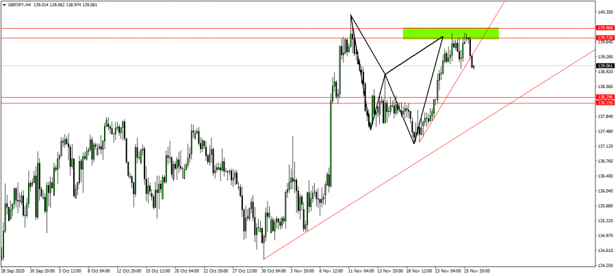 التحليل الفني لزوج الباوند ين