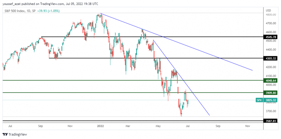 S&P - July 5, 2022