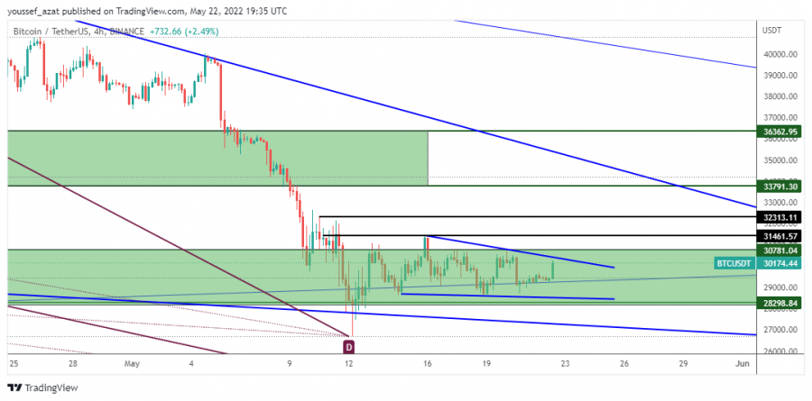 BTC - May 22, 2022