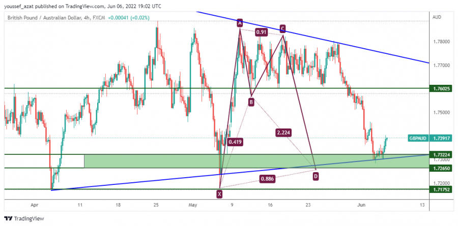 GBPAUD - 6 يونيو 2022