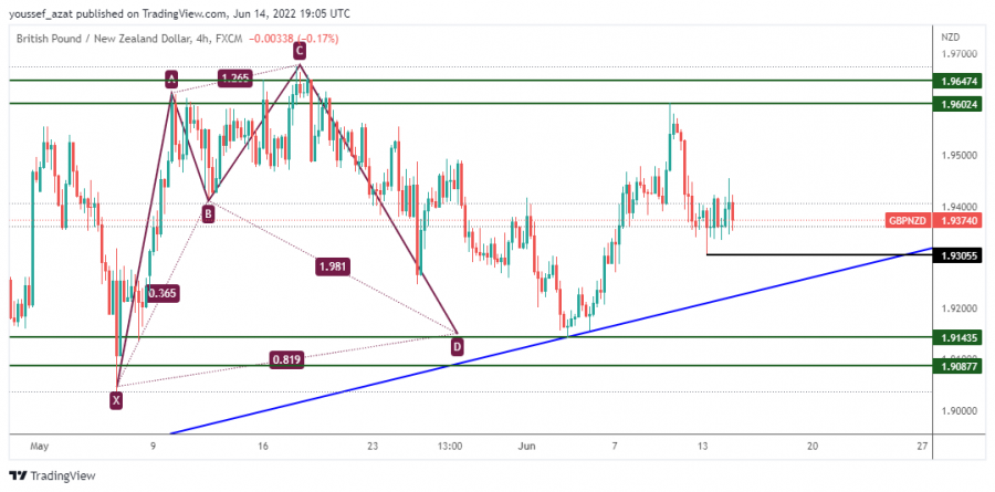 GBPNZD - 14 June 2022