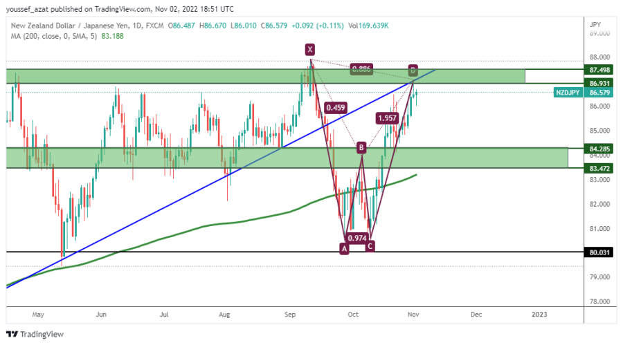 NZDJPY - November 2, 2022