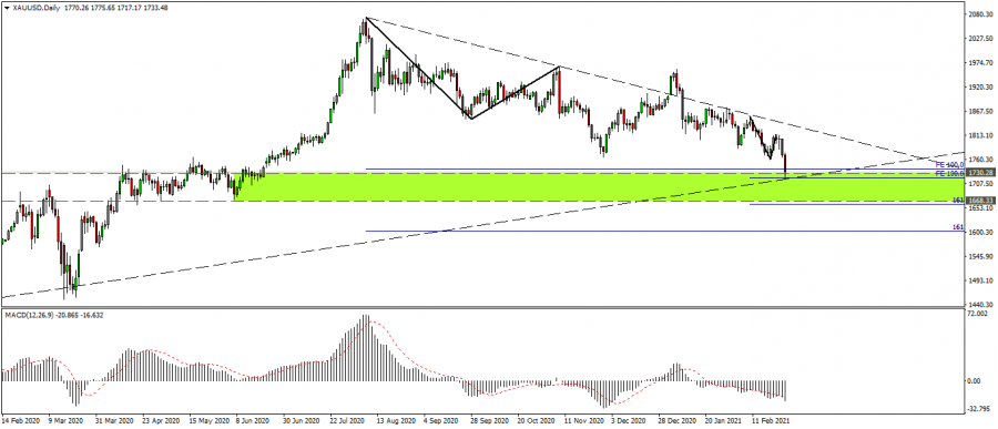 Technical analysis of gold