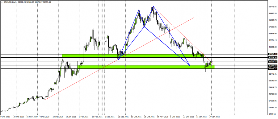 Bitcoin - February 2, 2022