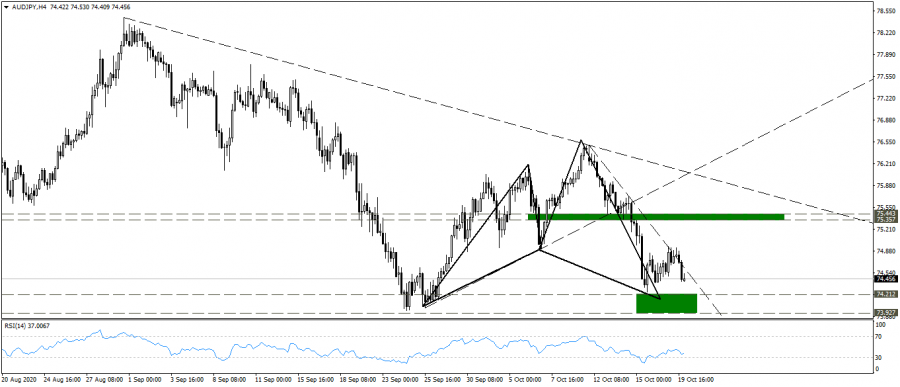 Technical analysis of the Australian Yen pair