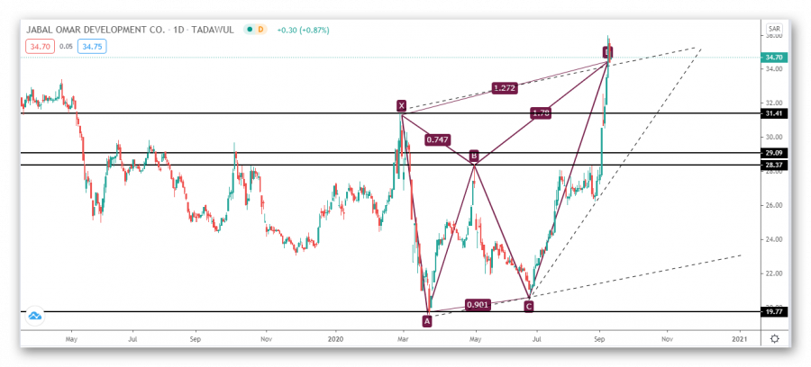 Jabal Omar stock technical analysis