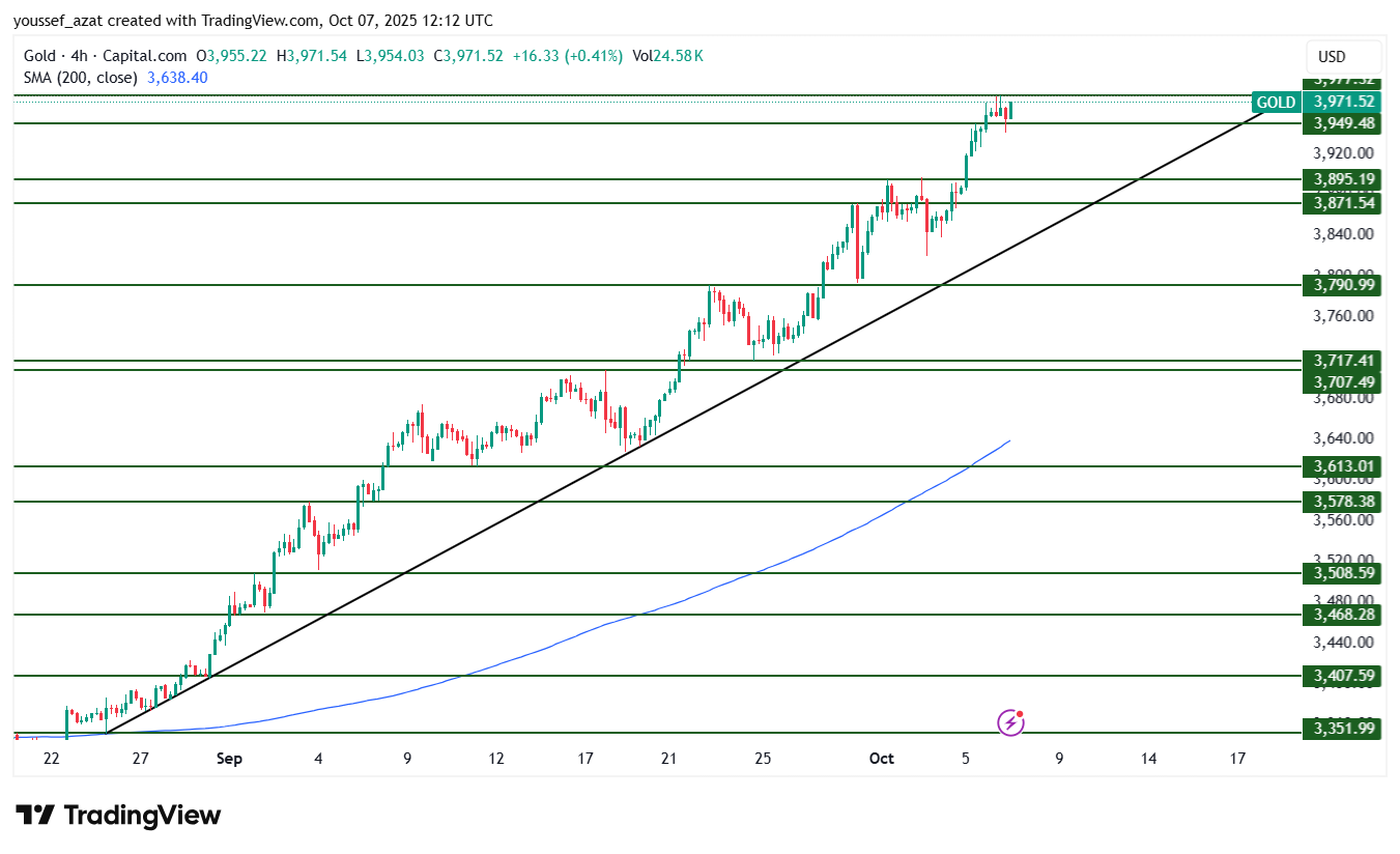GOLD - 7 اكتوبر 2025