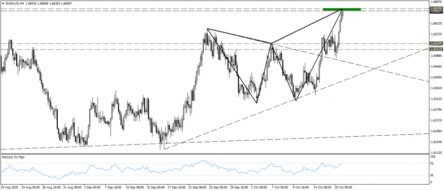 Technical look at the Australian Euro
