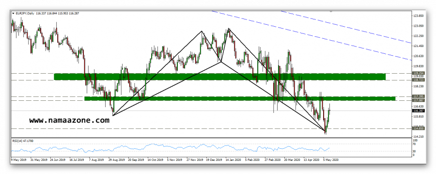 تحليل زوج اليورو ين وتحديثه