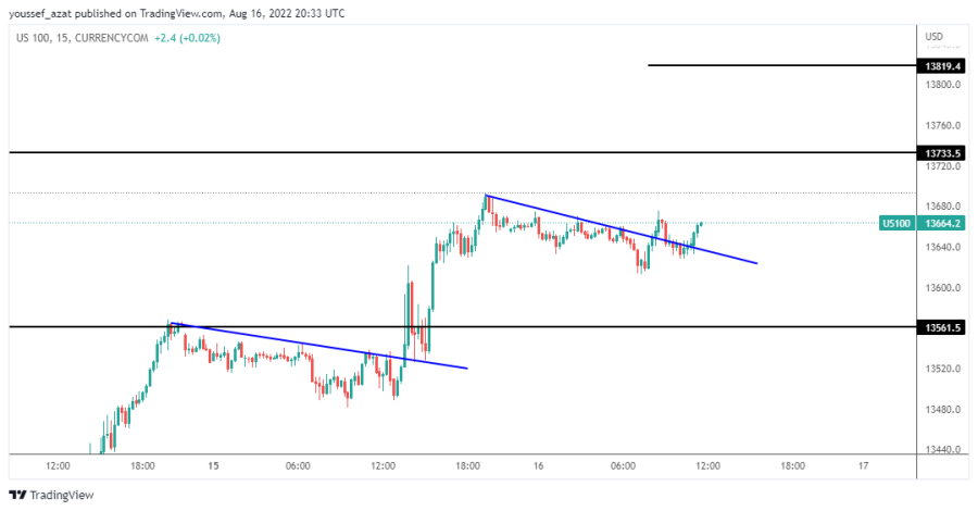 NASDAQ - August 16, 2022