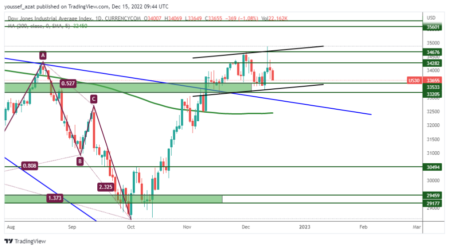 DOW JONES - December 15, 2022
