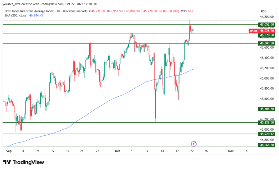 DOW JONES - 22 اكتوبر 2026