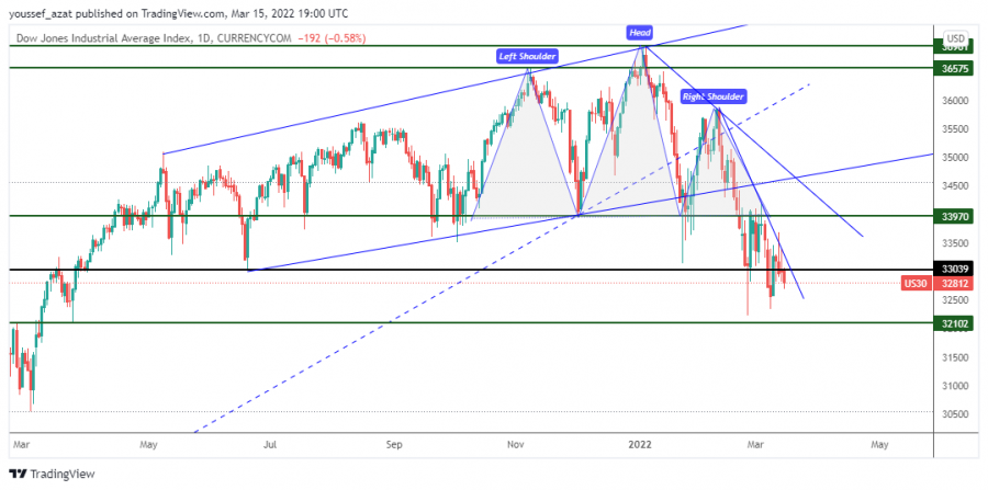 Dow Jones - March 15, 2022