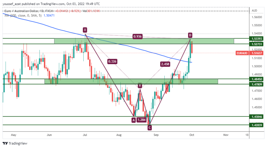 EURAUD - 3 October 2022
