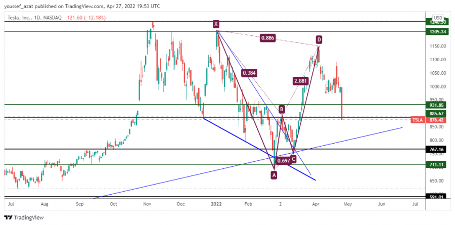 TSLA - April 27, 2022