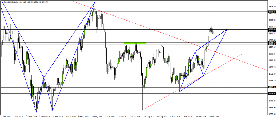 الذهب - 17 نوفمبر 2021