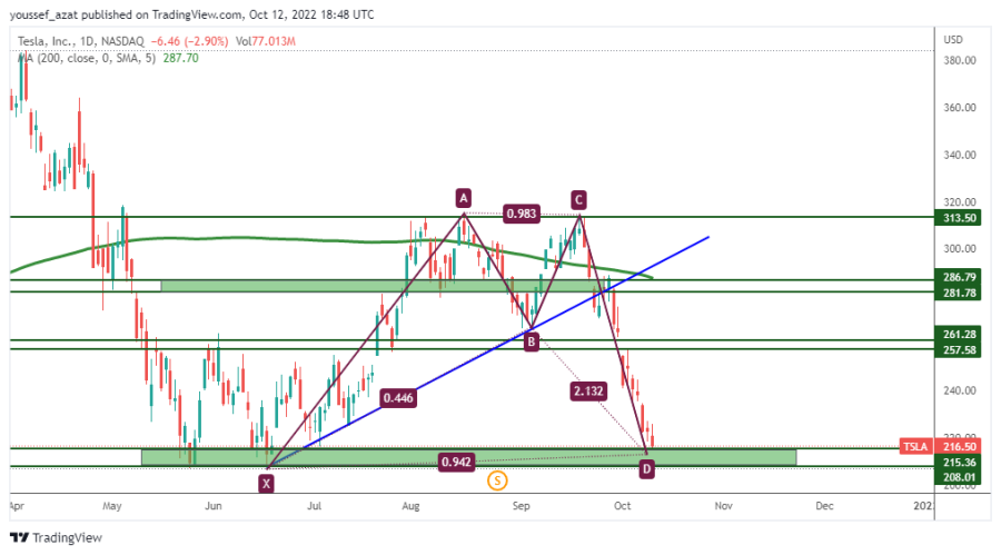 TSLA - 12 October 2022