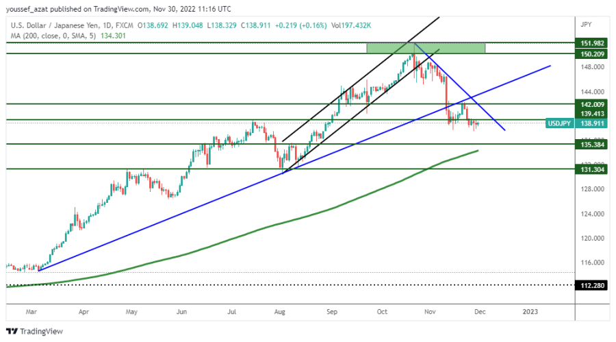 USDJPY - November 30, 2022