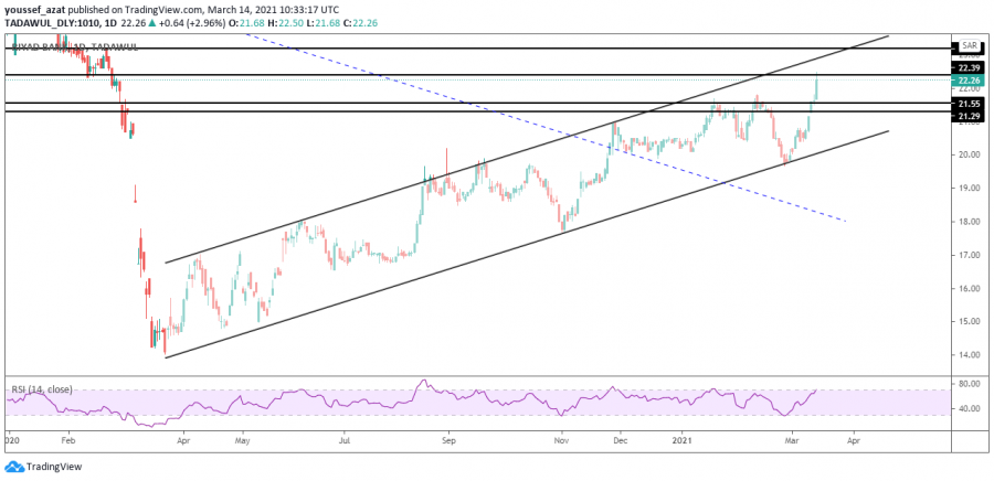 Technical analysis of the Saudi Riyadh stock