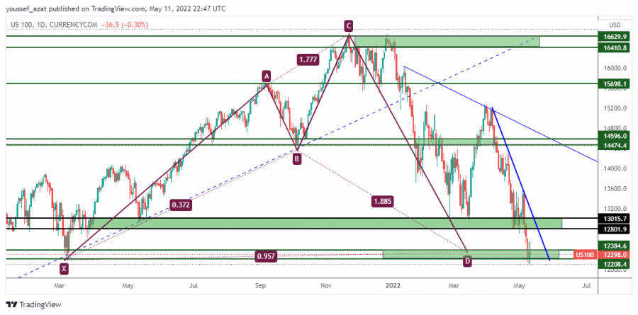 NASDAQ - May 11, 2022