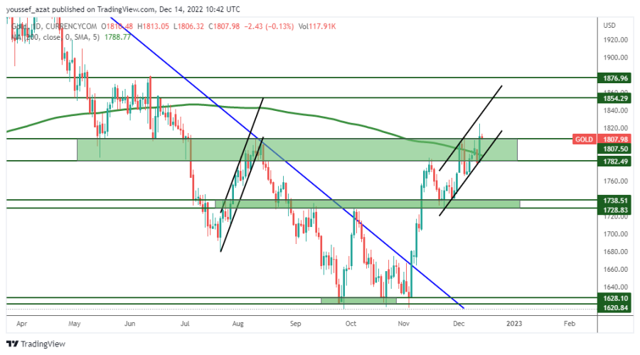 GOLD - December 14, 2022