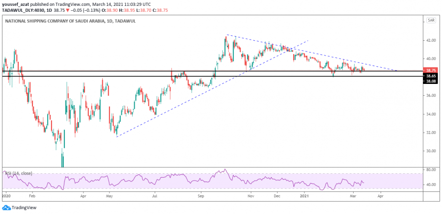 Technical analysis of the Saudi Bahri stock