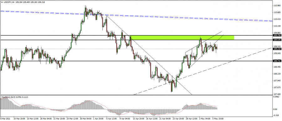 التحليل الفني للدولار ين ليوم 6 مايو 2021