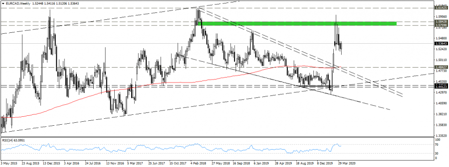 نظرة فنية على زوج اليورو كندي