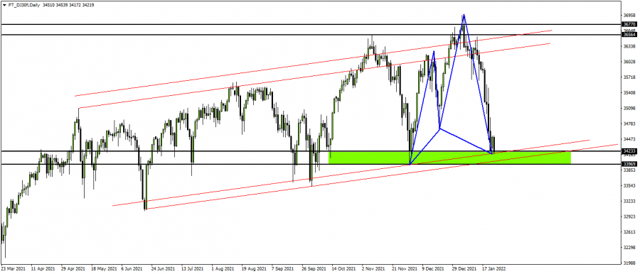 Dow Jones - January 24, 2022