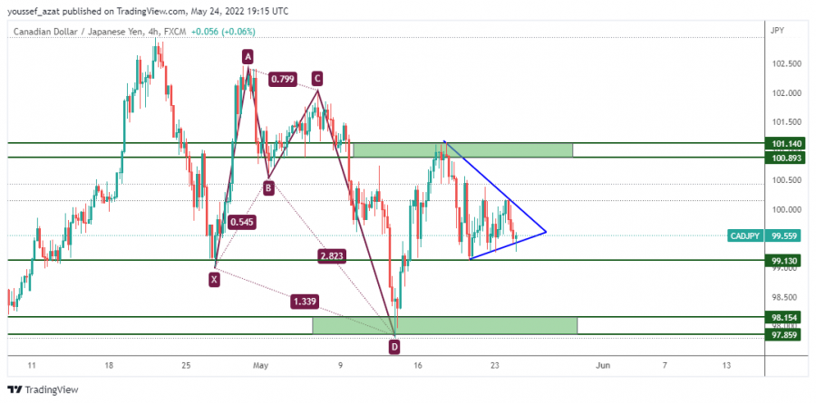 CADJPY - May 24, 2022
