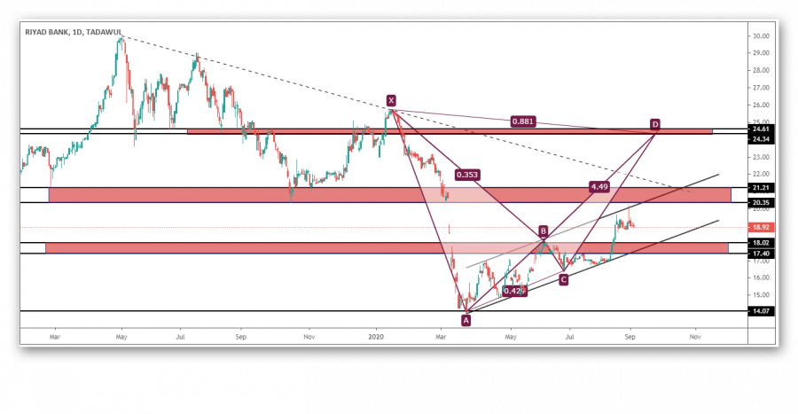 التحليل الفني لسهم الرياض السعودي