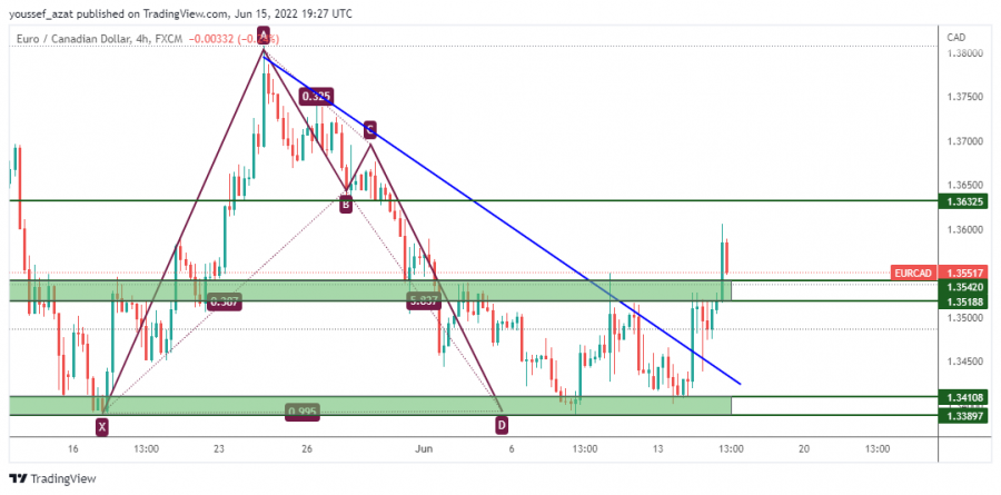 EURCAD - 15 June 2022