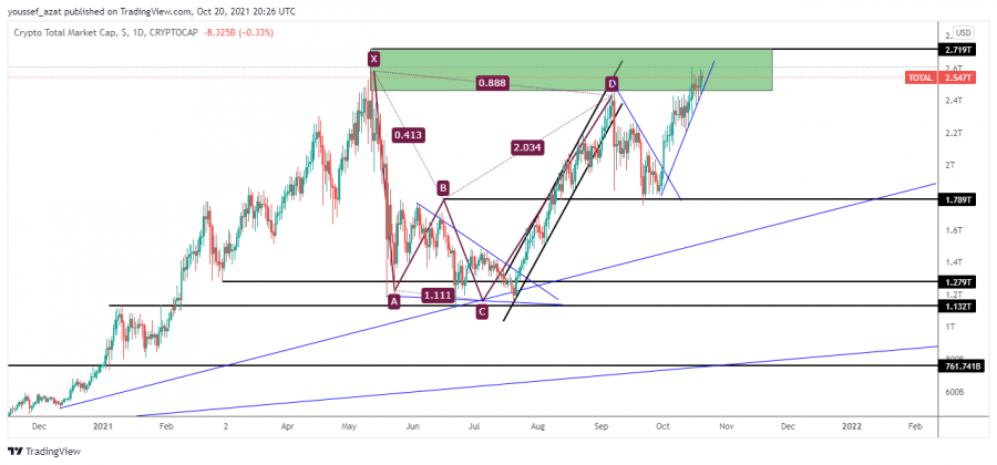 الماركت كاب - 10 اكتوبر 2021