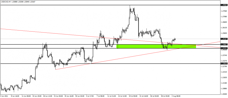 الدولار كندي - 3 اغسطس 2021