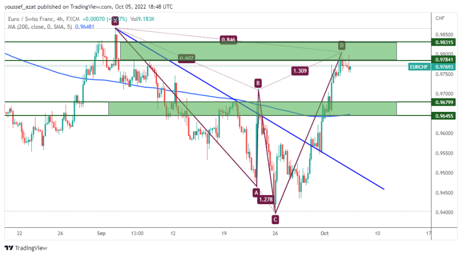 EURCHF - 5 October 2022