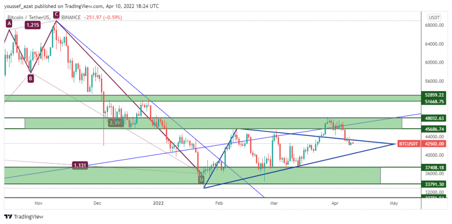 TOTAL MARKET CAP - April 10, 2022