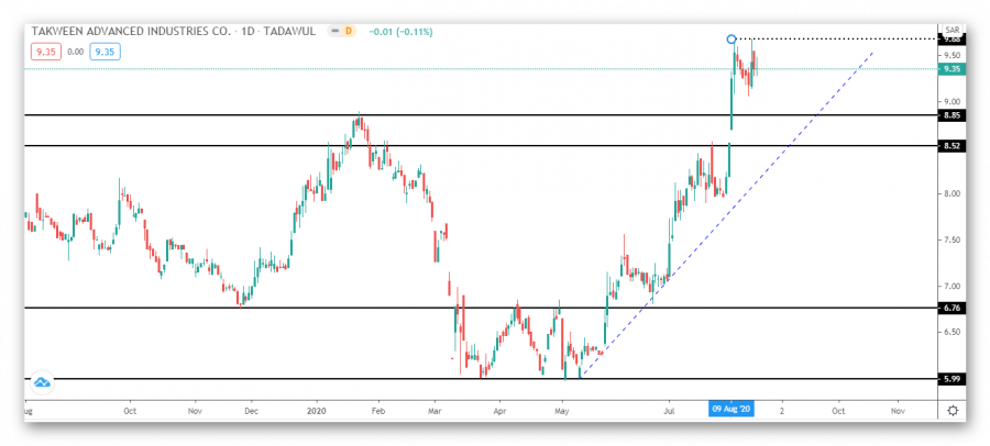 نظرة فنية على سهم التكوين