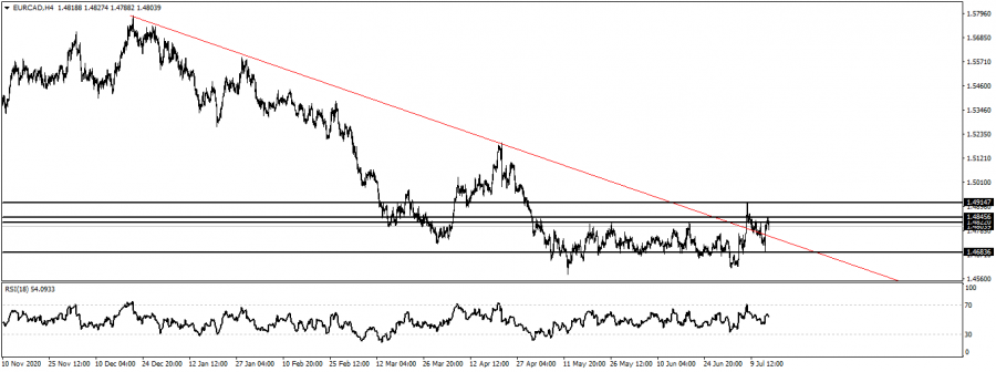 اليورو كندي - 15 يوليو 2021