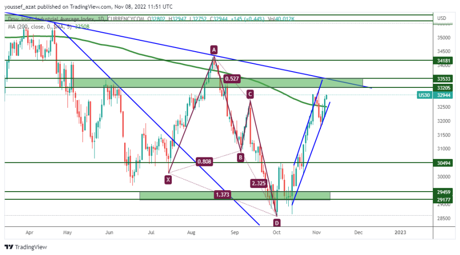 DOW JONES - November 8, 2022