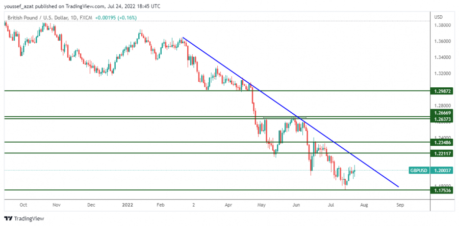 GBPUSD - 24 يوليو 2022
