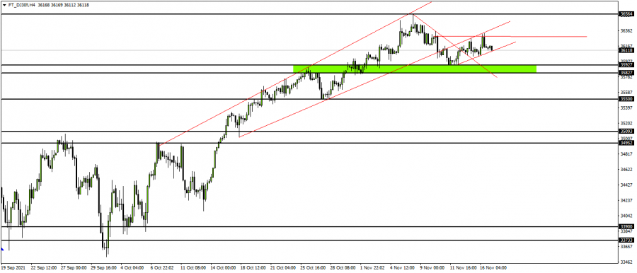 الداو جونز - 17 نوفمبر 2021