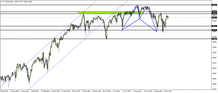 الداو جونز - 11 اكتوبر 2021