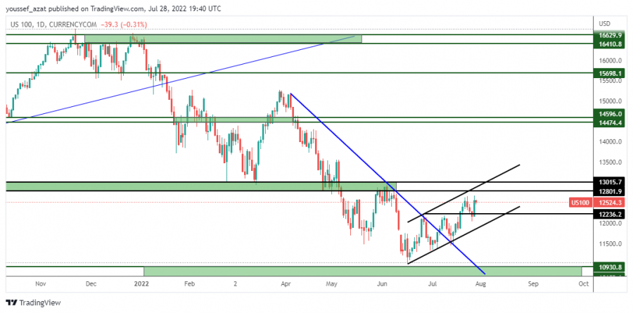 NASDAQ - 28 يوليو 2022