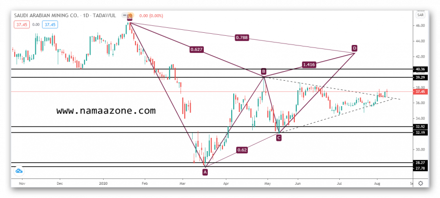 التحليل الفني لسهم المعادن
