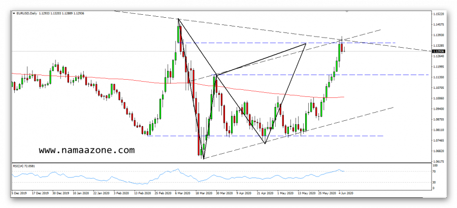 فرص الهبوط على زوج اليورو دولار