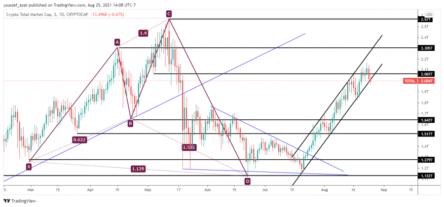 الماركت كاب - 25 اغسطس 2021