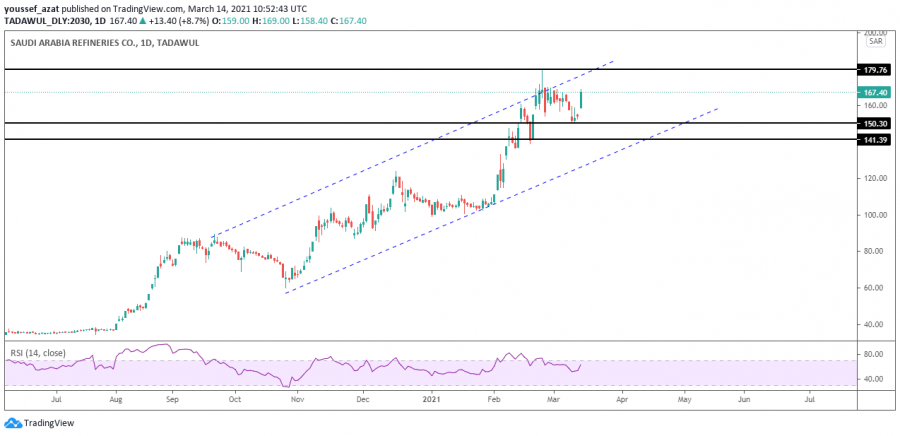 Technical look at the refineries' stock
