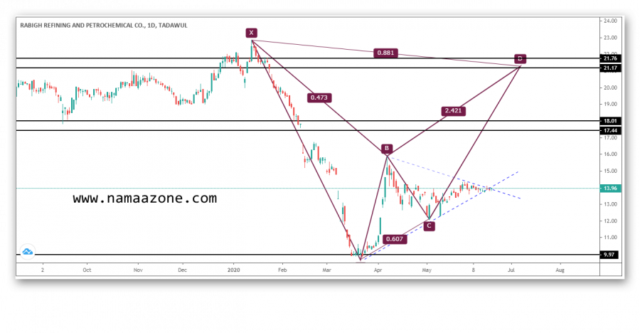سهم بترو رابغ وفرص الصعود