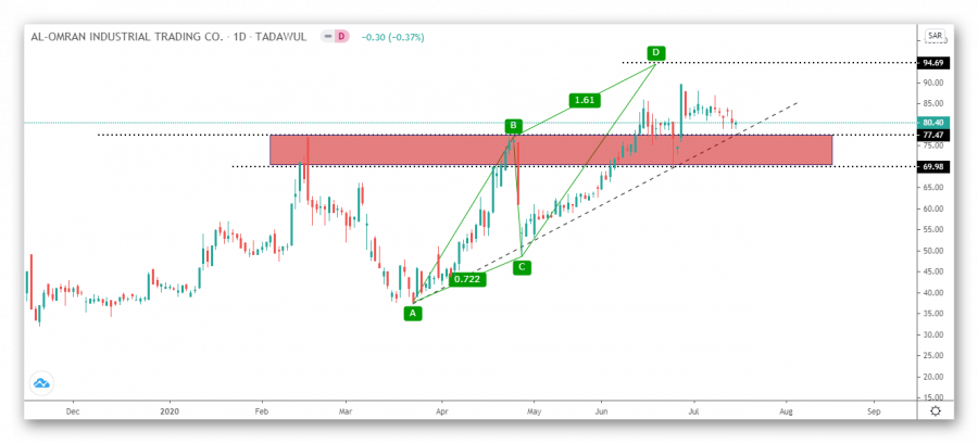 نظرة فنية على سهم عمران
