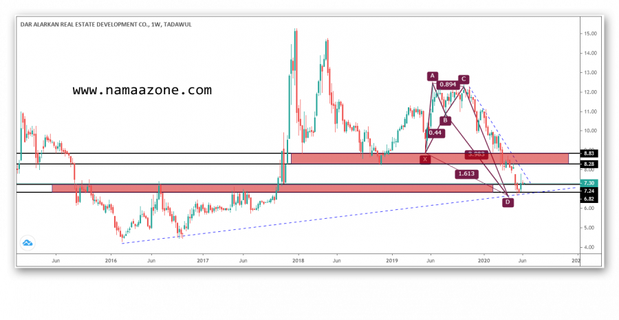 دار الاركان وفرصة قوية على المدى البعيد
